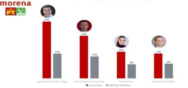 Gana la encuesta de Morena para Querétaro, Chema Tapia