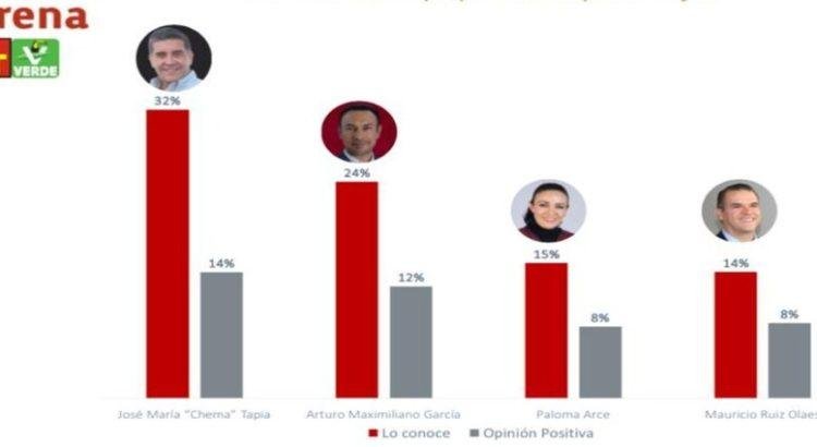 Gana la encuesta de Morena para Querétaro, Chema Tapia