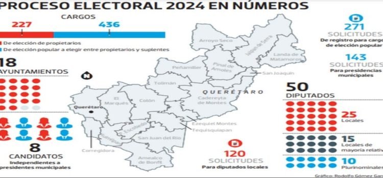 Arranca la pelea por 436 cargos en Querétaro