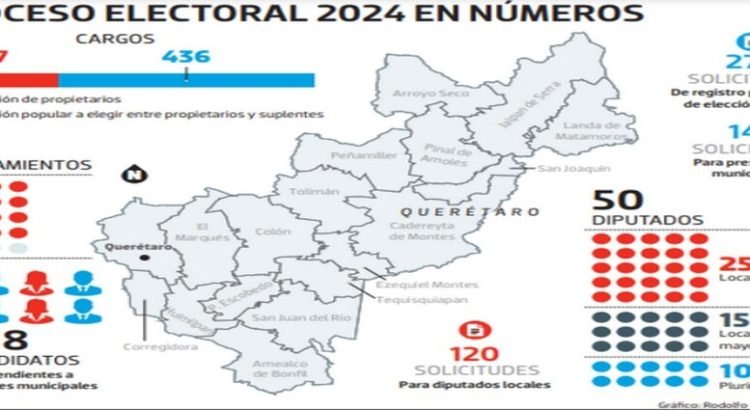 Arranca la pelea por 436 cargos en Querétaro