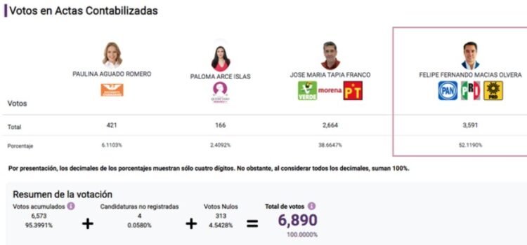 PREP 2024, resultados preliminares de las elecciones en Querétaro
