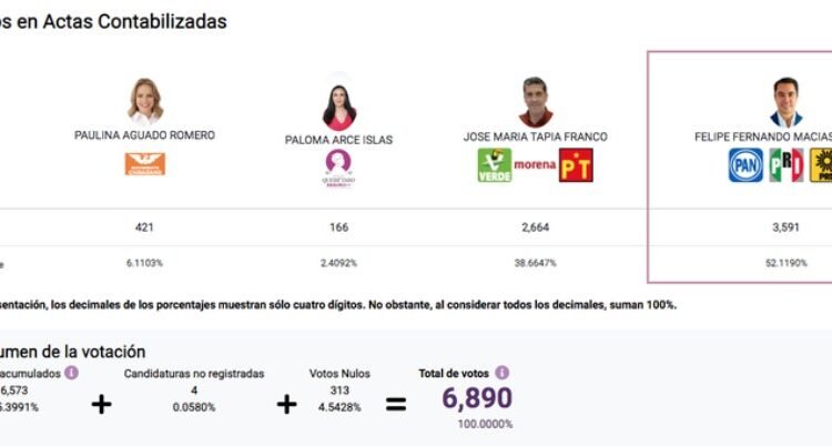 PREP 2024, resultados preliminares de las elecciones en Querétaro