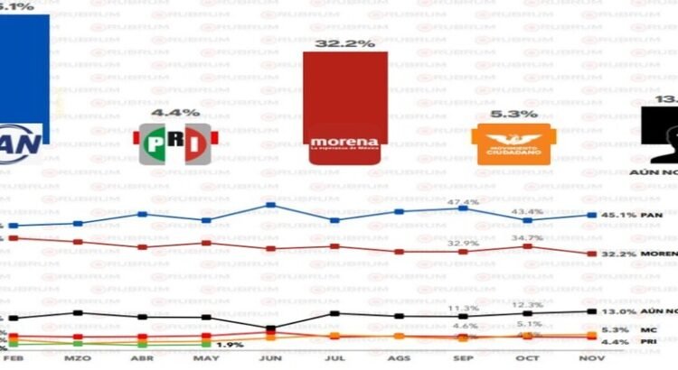 Luis Nava se adelanta en carrera por la gubernatura de Querétaro Luis Nava se adelanta en carrera por la gubernatura de Querétaro